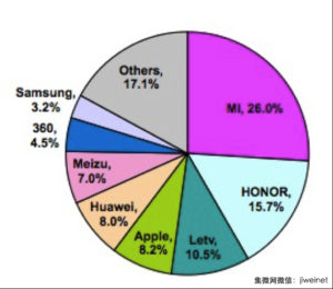 smartphone-market-share-in-china-april